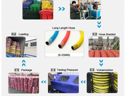 2020-2030 Industrial Hose Market Reserach