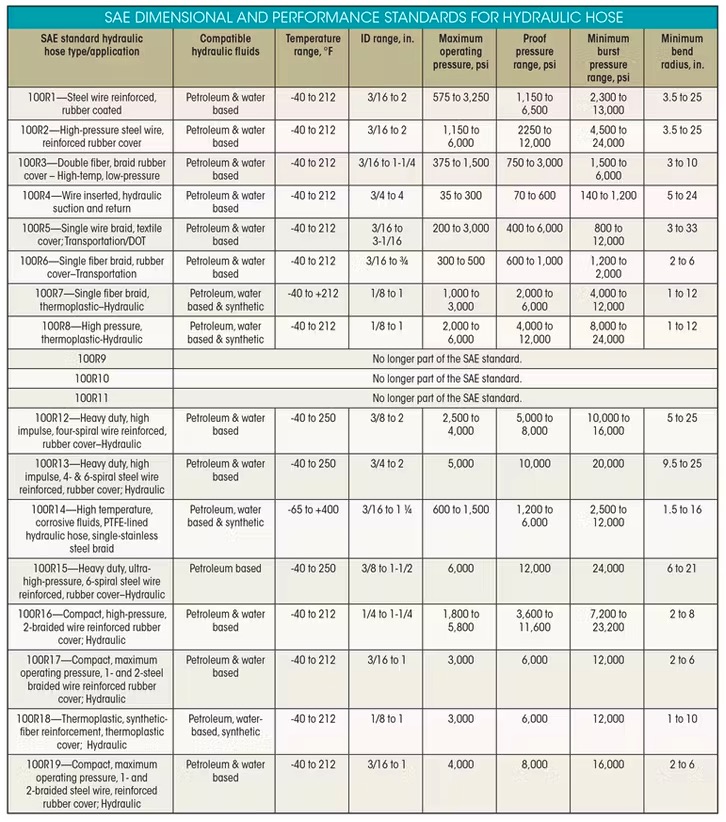 hydraulic hose standards SAE